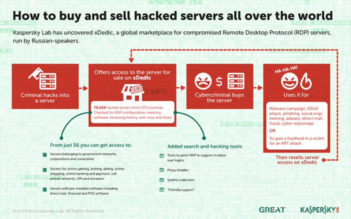 Exposed Massive Underground Market Selling Over 70,000 Hacked Servers: Kaspersky